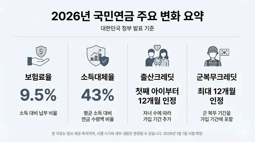 2026년 국민연금 제도 변화 요약(보험료율 9.5%, 소득대체율 43% 등)