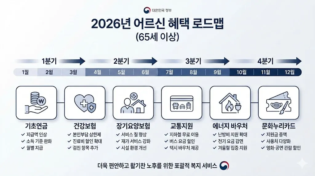 2026년 65세 이상 시니어 정부지원 혜택 로드맵 인포그래픽
