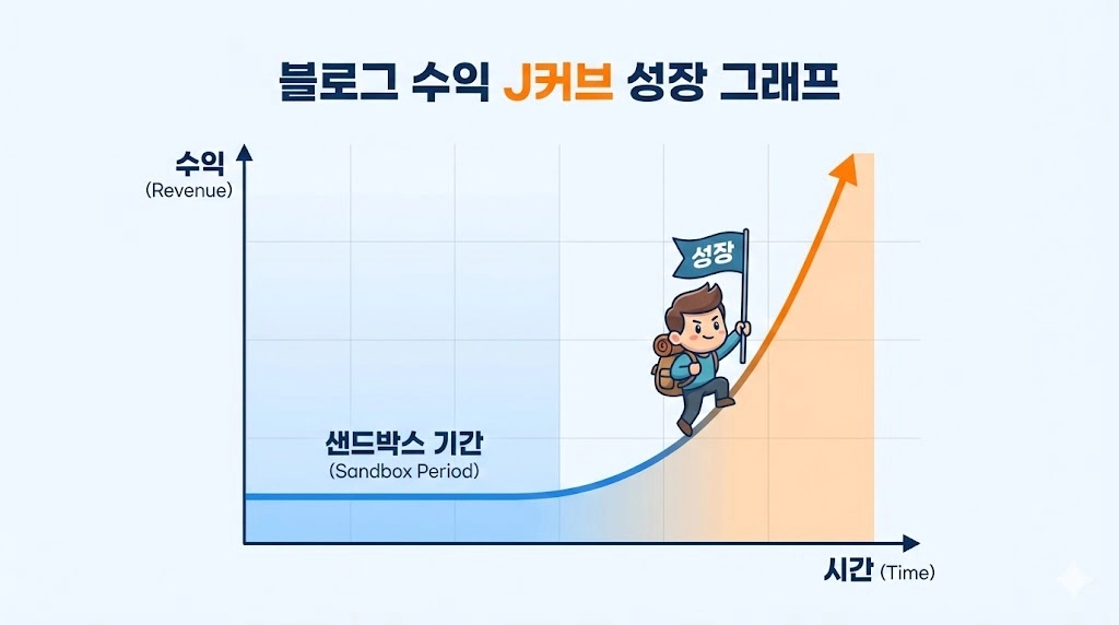 블로그 성장 그래프와 J커브 곡선, 샌드박스 기간을 견디는 모습