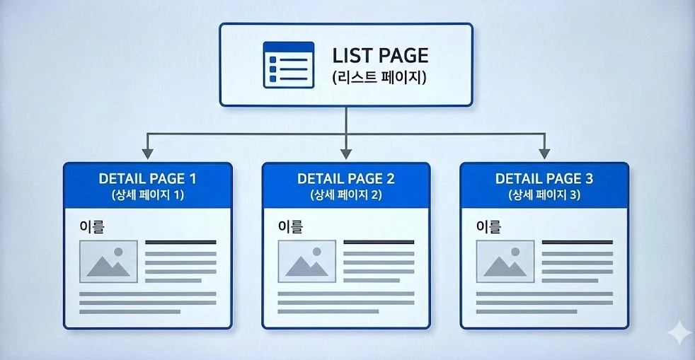 웹사이트 페이지 Depth 계층 구조 예시