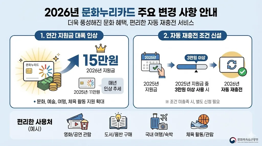 2026년 문화누리카드 지원금 15만원 인상과 자동재충전 요건 변경 정리
