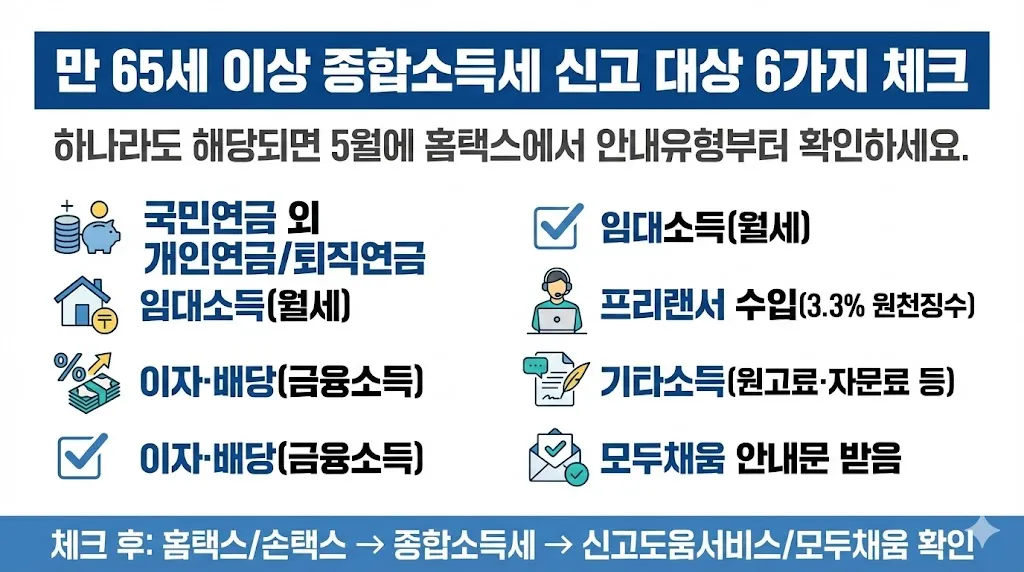 65세 이상 종합소득세 신고 대상 체크리스트(연금·임대·이자·프리랜서)