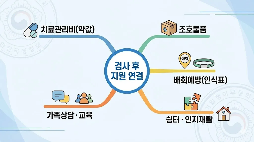 치매안심센터 검사 이후 연계되는 지원 제도 마인드맵