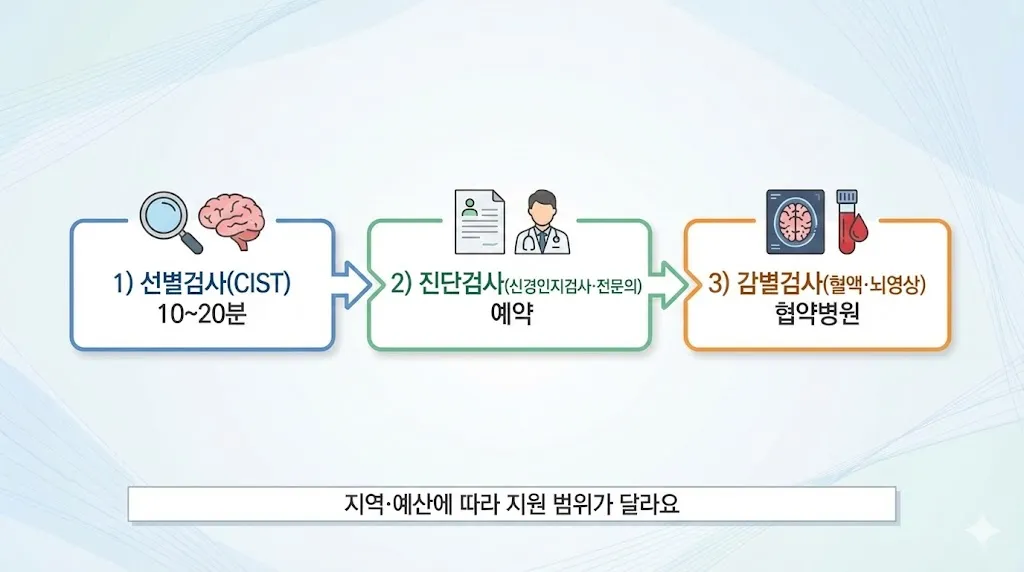 치매안심센터 치매 검사 3단계(선별-진단-감별) 흐름도