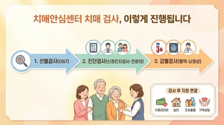 치매안심센터 치매 검사 절차를 한눈에 정리한 이미지