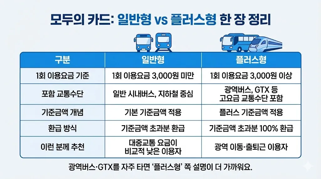 모두의 카드 일반형·플러스형 차이와 기준금액 개념을 정리한 표