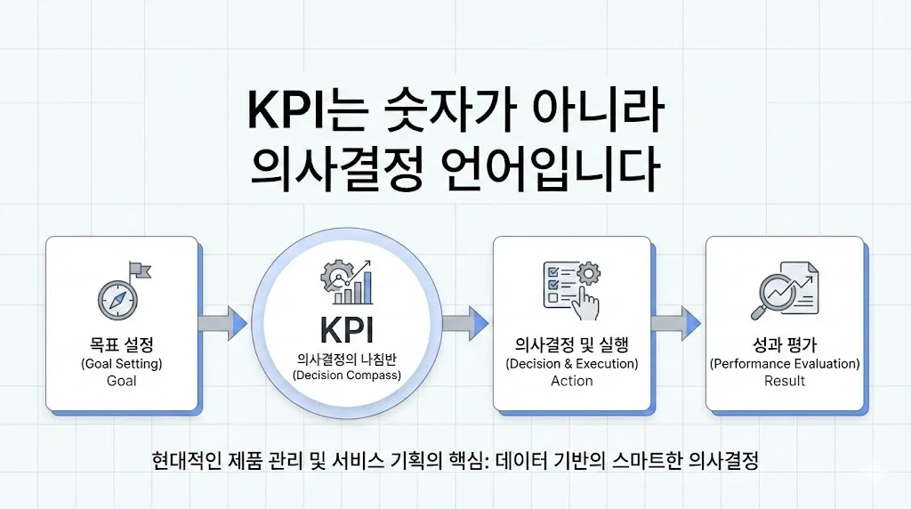 PI가 목표와 실행을 연결하는 의사결정 기준임을 설명한 인포그래픽