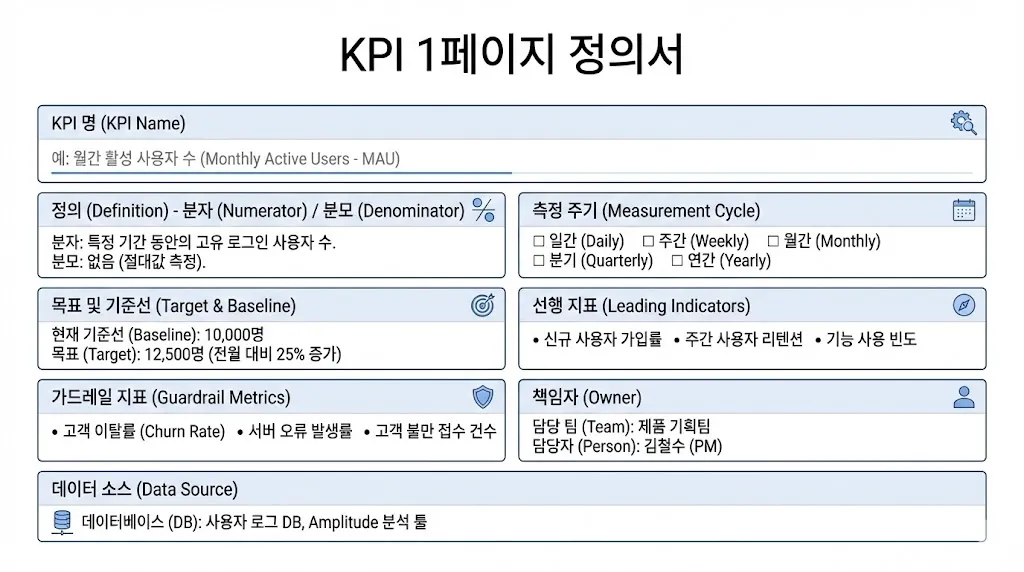 KPI 정의와 리딩 지표, 가드레일까지 한 페이지로 정리한 템플릿