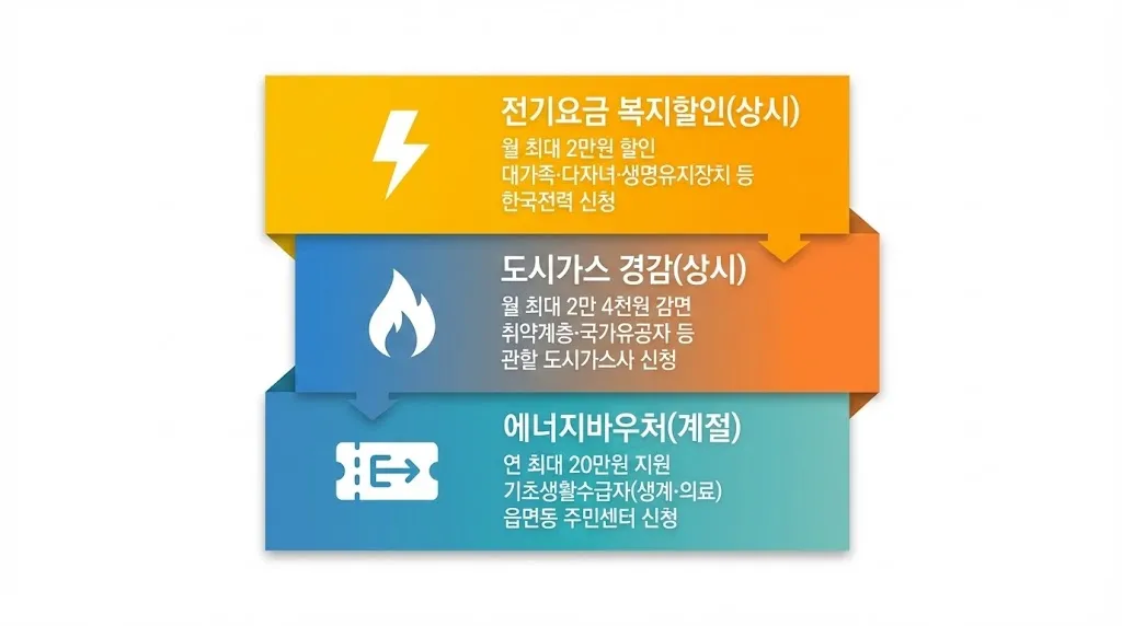 시니어 공과금 절감 구조도(전기요금 복지할인·도시가스 경감·에너지바우처)