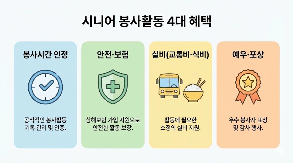 65세 이상 자원봉사 혜택 4가지 축(인정, 보험, 실비, 예우)을 정리한 인포그래픽