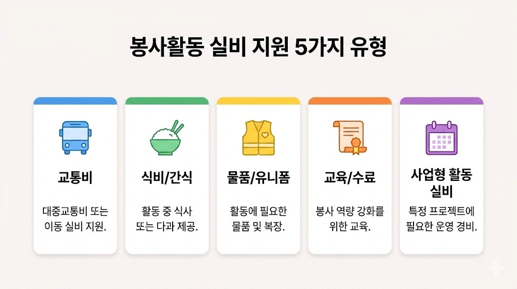 자원봉사 실비 지원 유형(교통비, 식비, 물품, 교육, 사업형 실비)을 아이콘으로 정리한 이미지