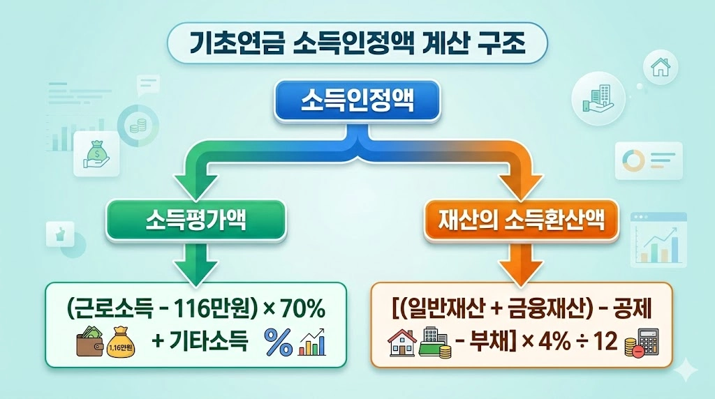 기초연금 소득인정액 계산 구조 플로우차트 소득평가액과 재산소득환산액