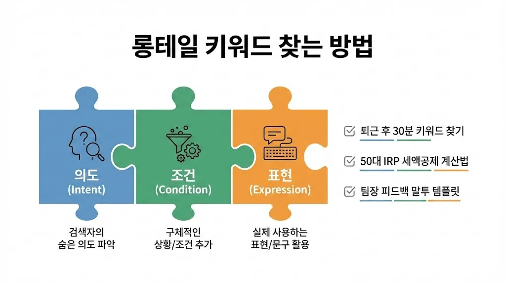 롱테일 키워드가 ‘의도-조건-표현’ 조합으로 만들어지는 구조 도식