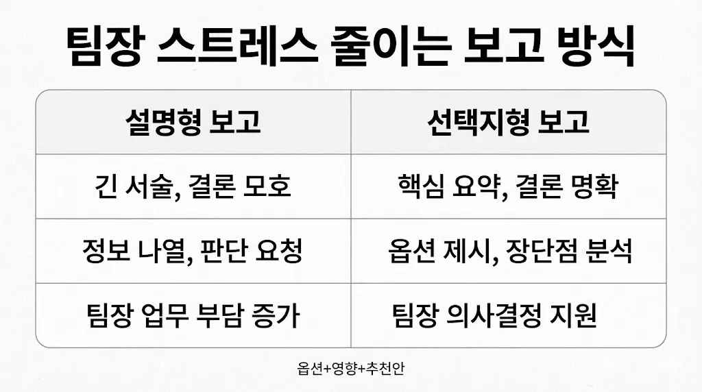 설명형 보고 vs 선택지형 보고의 차이를 비교한 표