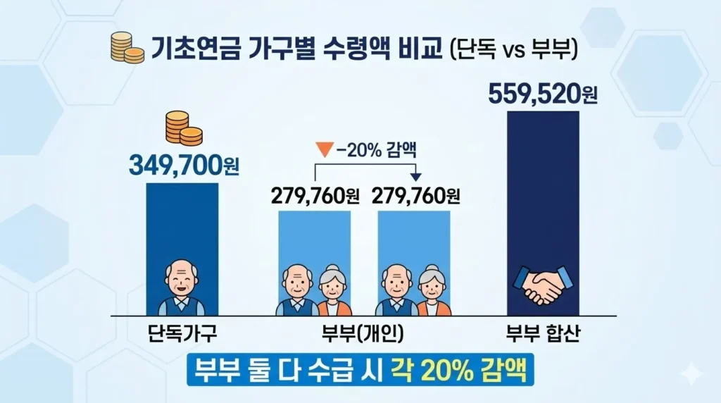 2026년 기초연금 단독가구 부부가구 수령액 비교 표
