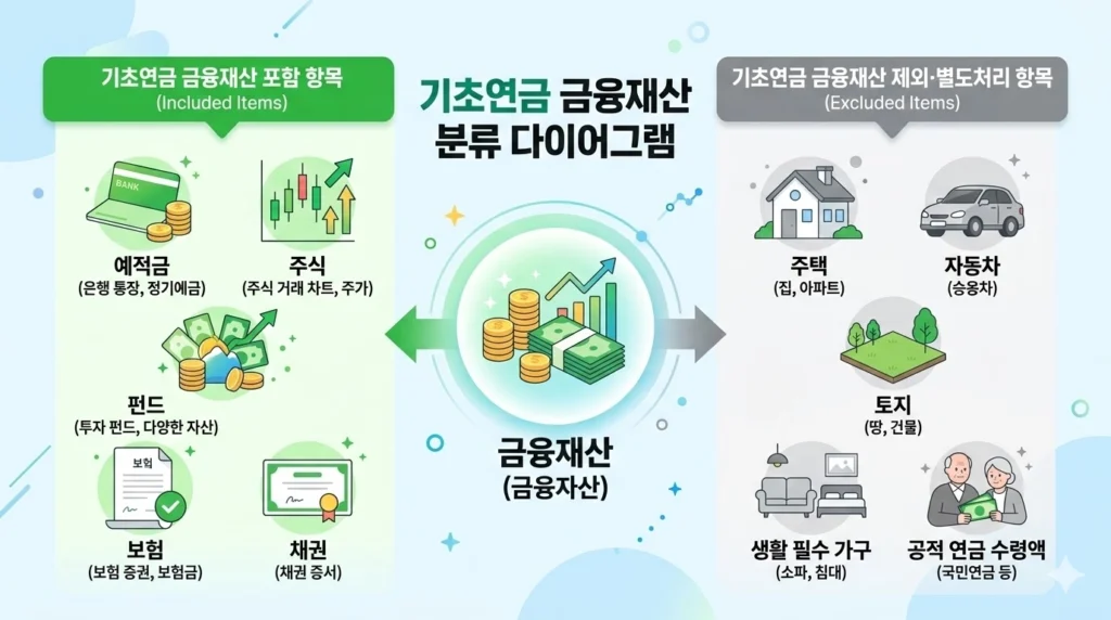 기초연금 금융재산 포함 범위 예금 적금 주식 보험 인포그래픽