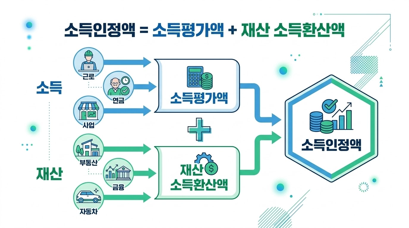 기초연금 소득인정액 계산 구조 다이어그램 2026년