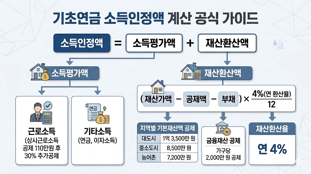 기초연금 소득인정액 계산 공식 – 일반재산 기본공제·금융재산공제·환산율 구조도