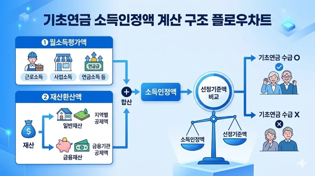 기초연금 소득인정액 계산 구조 플로우차트 2026