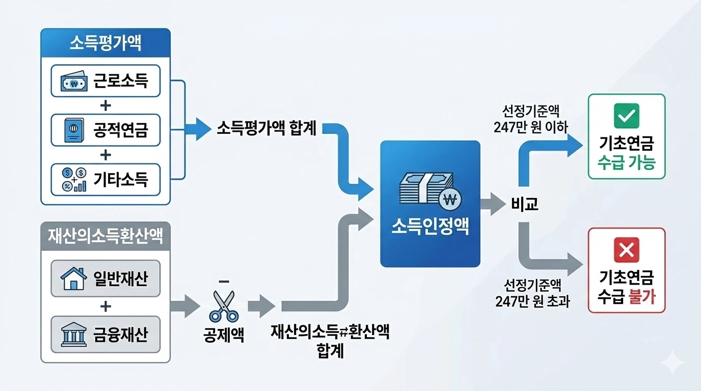기초연금 소득인정액 계산 구조 – 소득평가액과 재산환산액 합산 흐름도