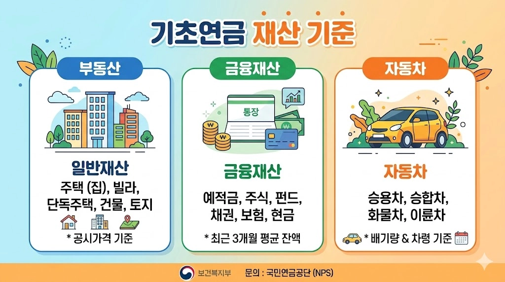 기초연금 재산 종류 구분 인포그래픽 - 일반재산, 금융재산, 자동차