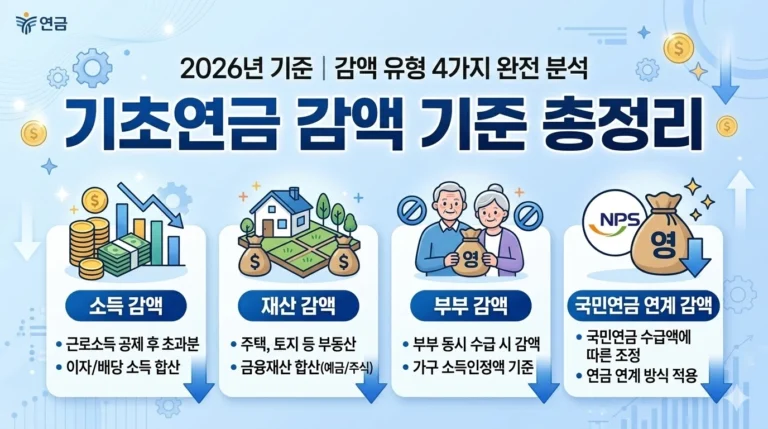 2026년 기초연금 감액 기준 총정리 인포그래픽 - 소득, 재산, 부부, 국민연금 감액 유형