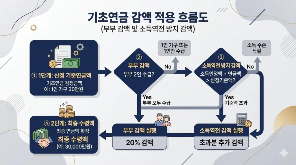 기초연금 부부 감액과 소득역전 방지 감액 적용 흐름도