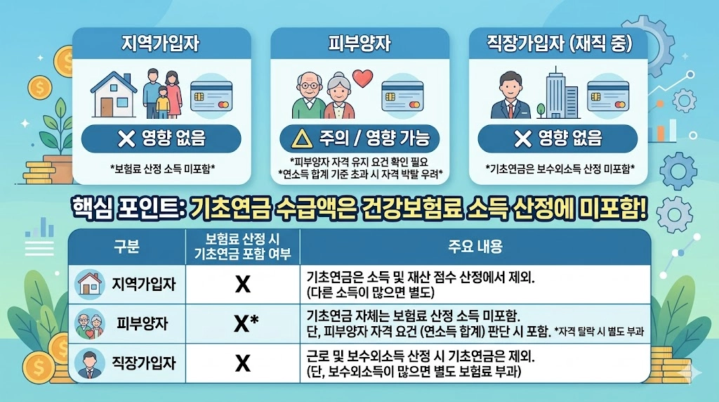 지역가입자, 피부양자, 직장가입자 별 기초연금과 건강보험료 관계 비교 인포그래픽