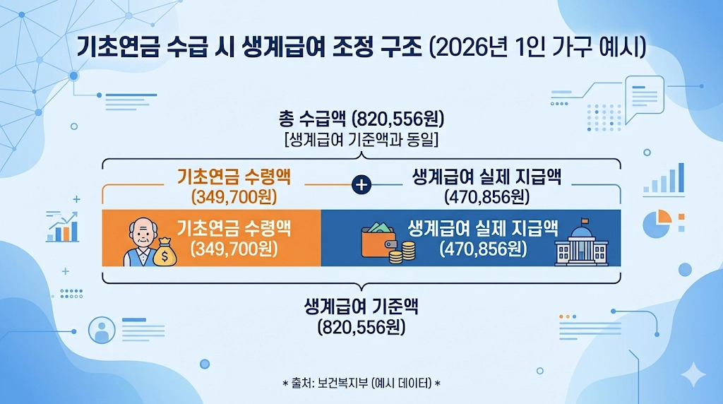 2026년 1인 가구 기준 기초연금 수급 시 생계급여 감액 구조 시각화
