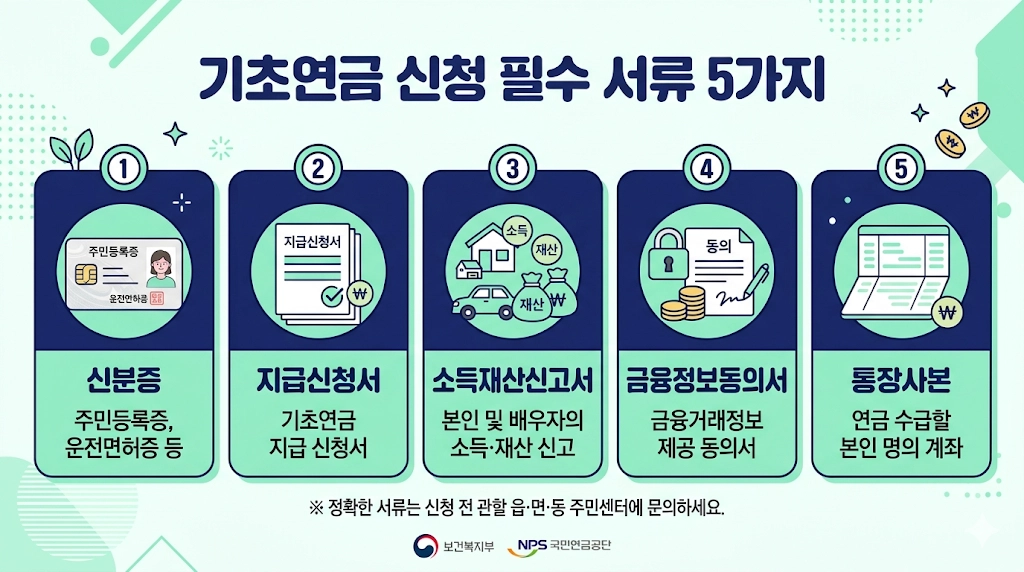 기초연금 신청 공통 필수 서류 5가지 인포그래픽 - 신분증 통장사본 동의서 신고서