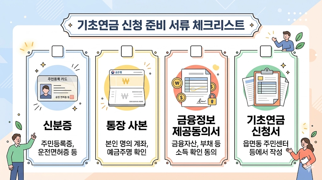 기초연금 신청 준비 서류 체크리스트 인포그래픽 – 신분증·통장·동의서 포함