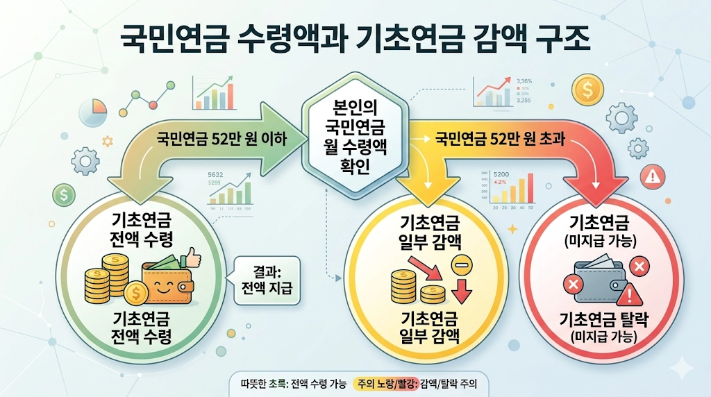 국민연금 수령액에 따른 기초연금 연계감액 구조 다이어그램 2026년 기준