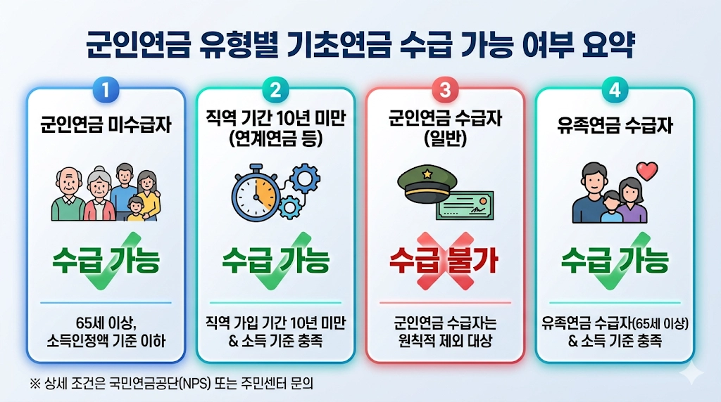 군인연금 유형별 기초연금 수급 가능 여부 요약 인포그래픽