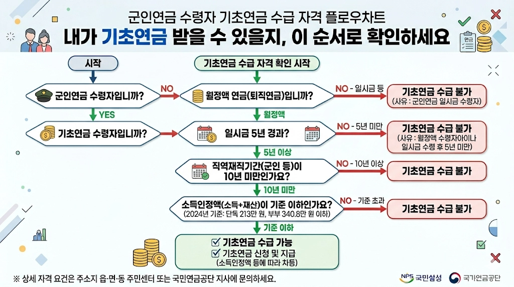 군인연금 받으면 기초연금 수급 가능 여부 판단 플로우차트