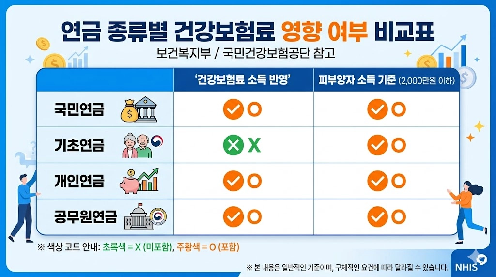 연금 종류별 건강보험료 소득 반영 여부 비교 인포그래픽 2026