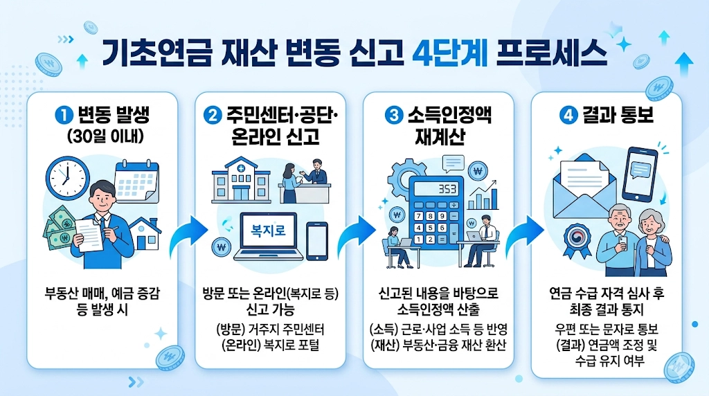 기초연금 재산 변동 신고 절차 4단계 안내 흐름도