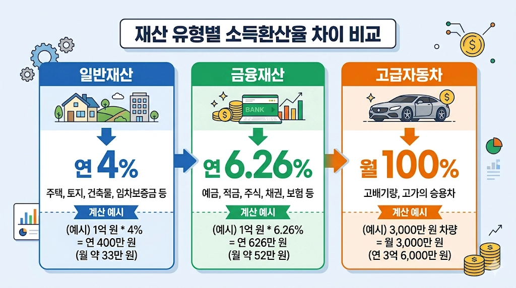 기초연금 재심사 시 재산 유형별 소득환산율 비교