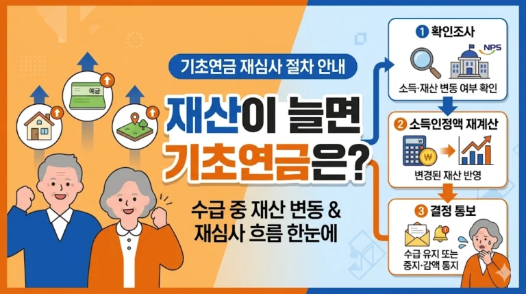 기초연금 수급 중 재산 증가 시 재심사 기준 안내 인포그래픽