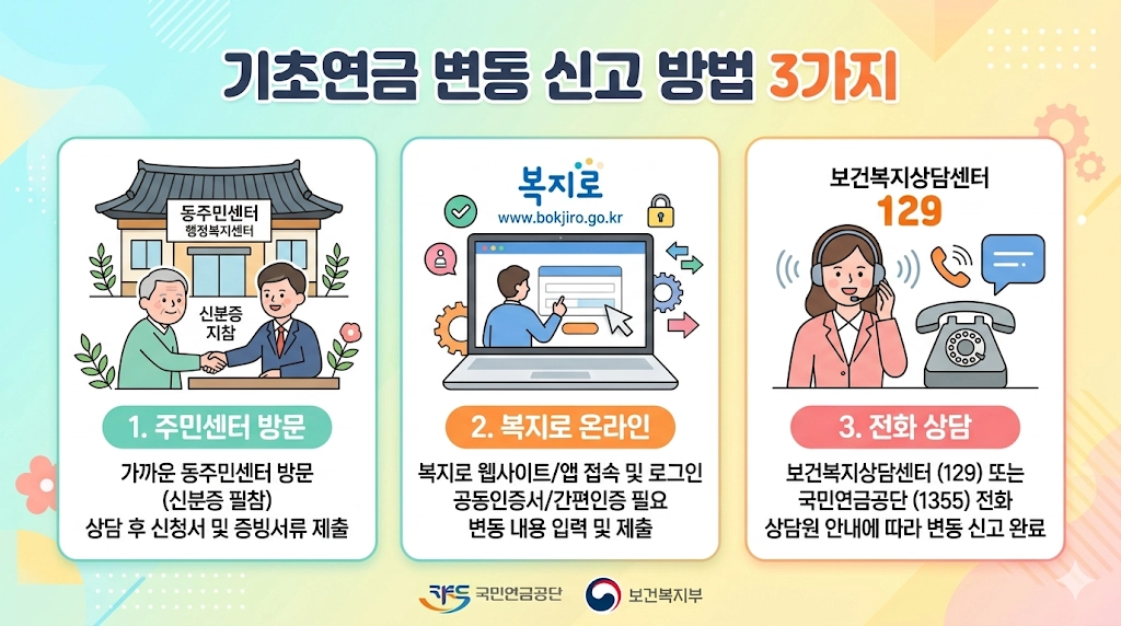 기초연금 소득 변동 신고 방법 3가지 인포그래픽 — 주민센터, 복지로, 1355