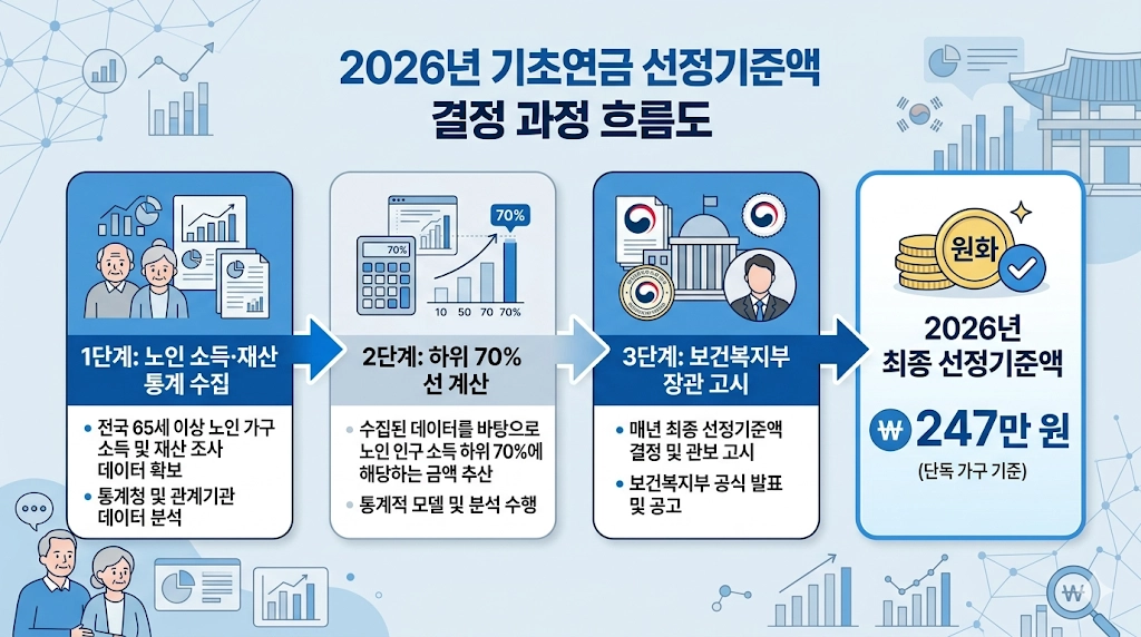 기초연금 선정기준액 결정 구조 흐름도