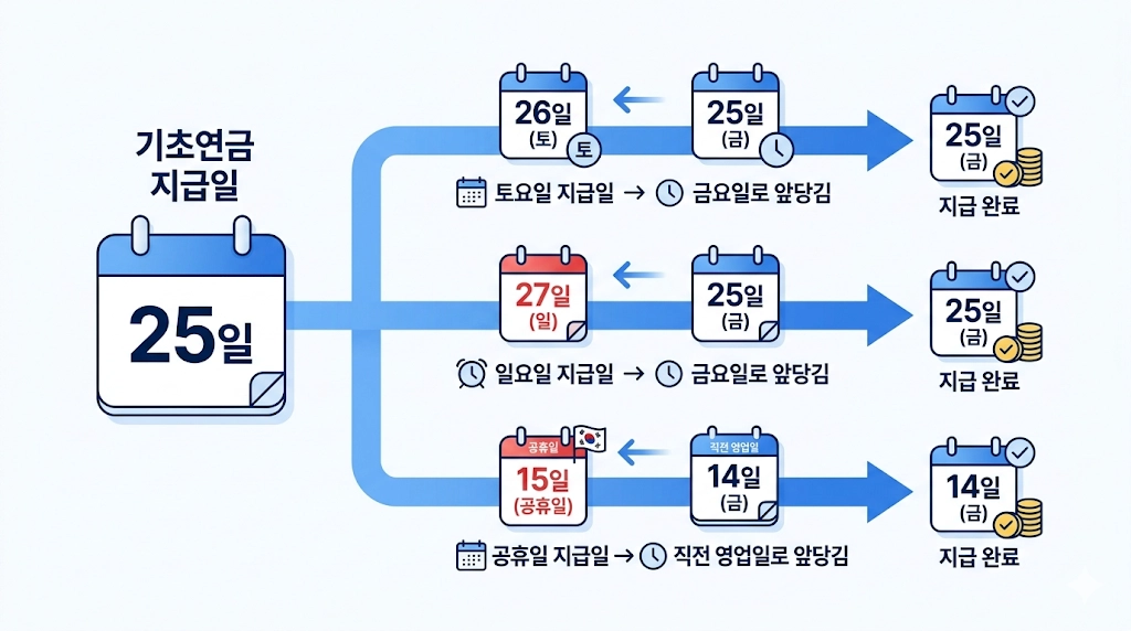 기초연금 지급일 공휴일 변동 원칙 인포그래픽