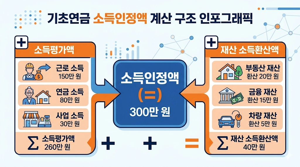 기초연금 소득인정액 계산 구조 인포그래픽