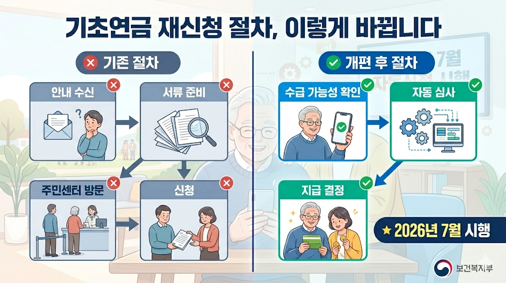 기초연금 자동 재신청을 위한 수급희망이력관리 자동신청 프로세스 변경 전후 비교