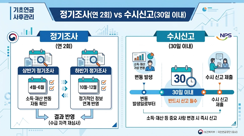 기초연금 정기조사와 수시신고 구조 비교 인포그래픽