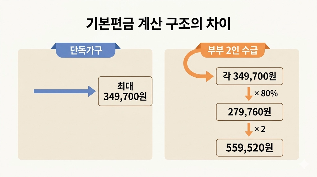 2026년 기초연금 단독가구 부부가구 수령액 비교 2인 수급 계산 구조 다이어그램