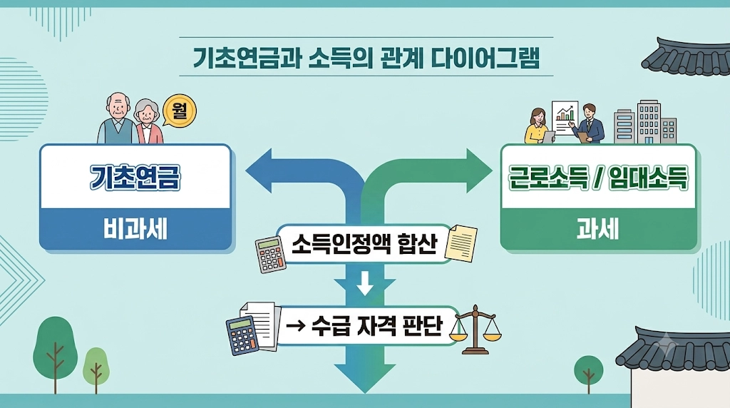 기초연금과 근로임대소득 세금 처리 흐름도