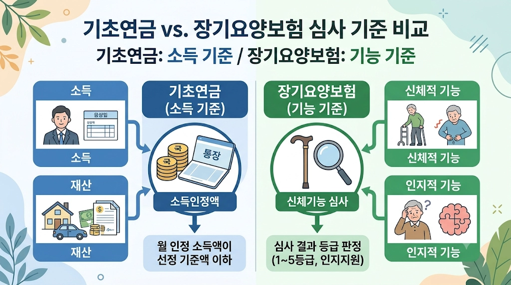 기초연금 장기요양보험 동시 수급 심사 기준 차이를 보여주는 다이어그램