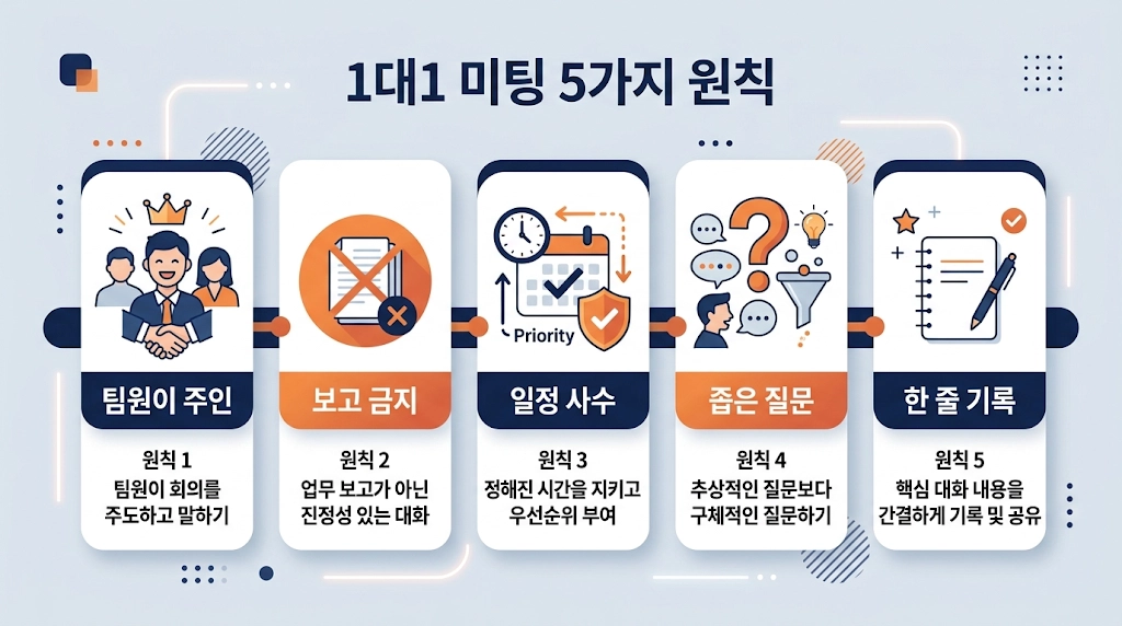 1대1 미팅 원칙 다섯 가지를 아이콘 카드로 정리한 인포그래픽